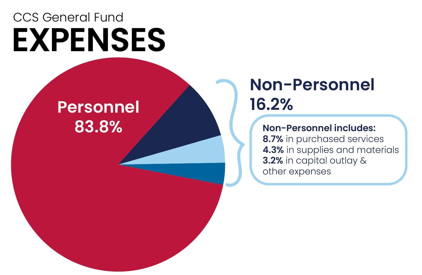 gneral fund expenses personnel and non-personnel